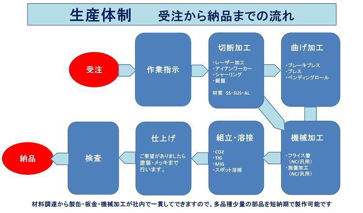 生産体制 